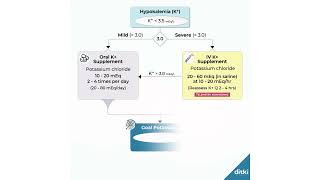 Hypokalemia Treatment Algorithm by Ditki, Medical & Biological Sciences