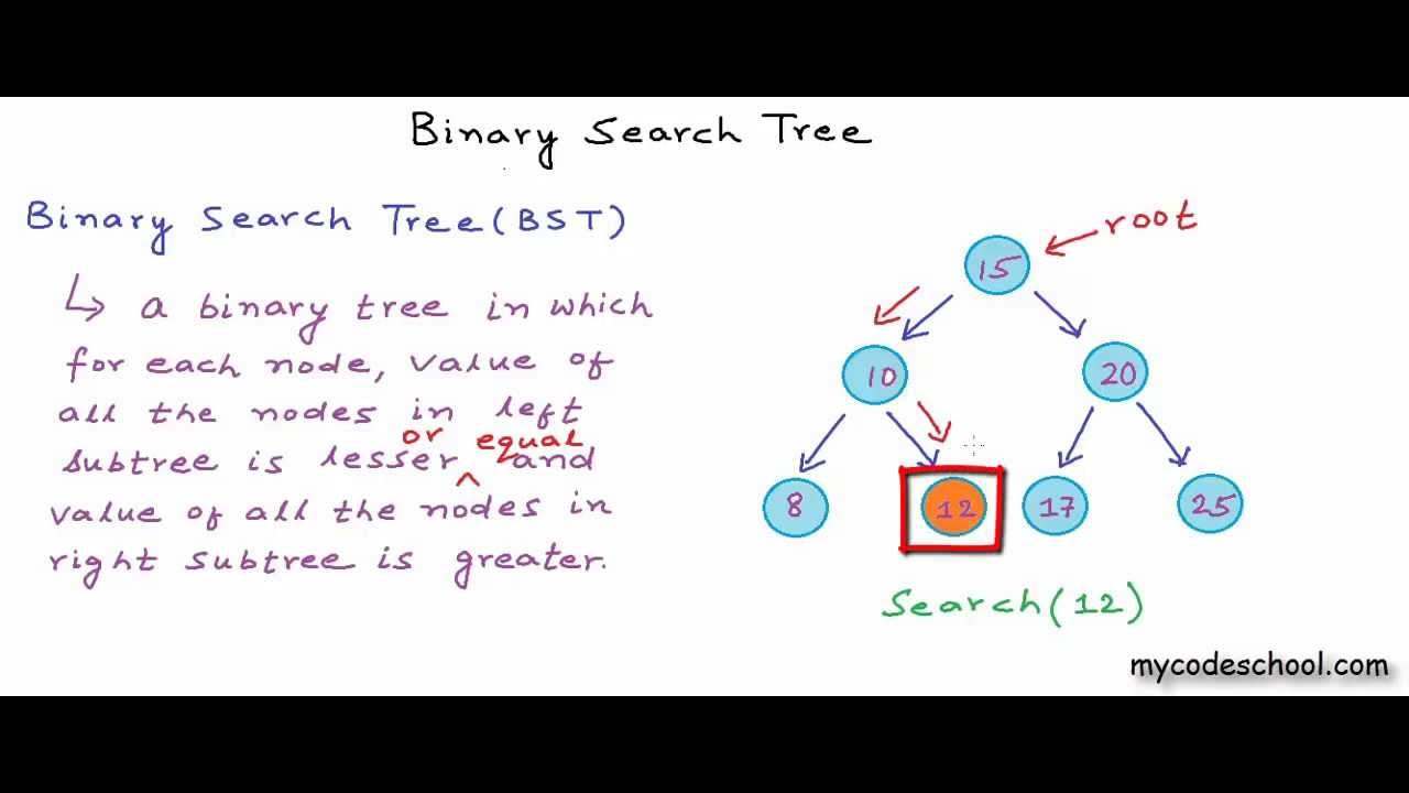 Data structures: Binary Search Tree