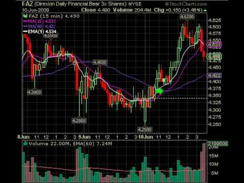 Stock Market June 11 Break Out Video +