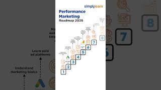 Performance Marketing Career Roadmap | How To Become A Performance Marketer | #Shorts | #Simplilearn