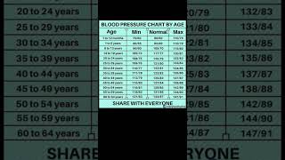 Blood pressure chart by age | What is Normal Blood Pressure by Age?#shortvideo   #bloodpressure 