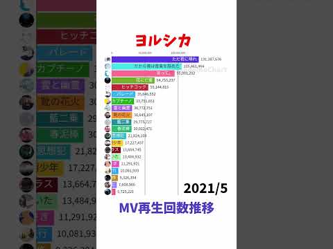 ヨルシカ - MV再生回数推移