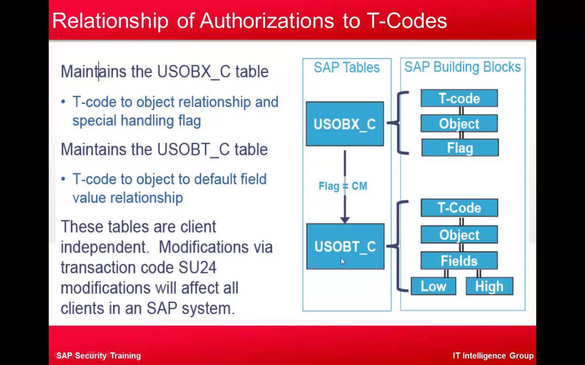 04  Select SAP Authorization Concept