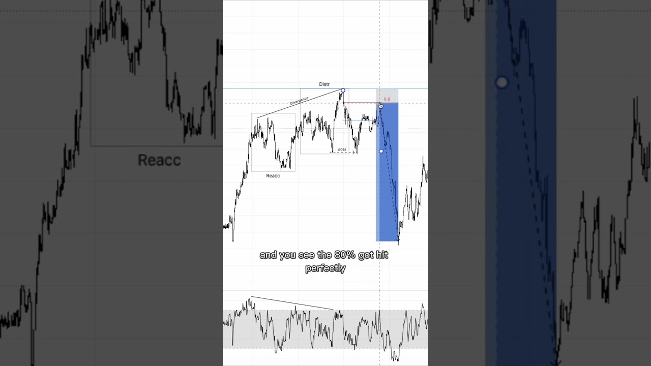 Wyckoff scalping 1:10 RR in 3 minutes📈 (EURUSD/GPBUSD)