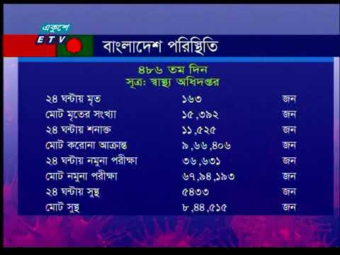 একদিনে করোনা সংক্রমণের হার বেড়েছে প্রায় ২ শতাংশ