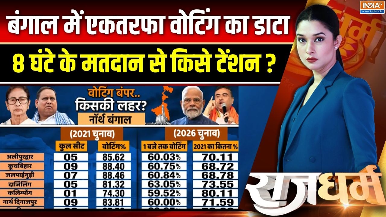 Bengal Election 1st Phase Voting : बंगाल में एकतरफा वोटिंग का डाटा, 8 घंटे क?