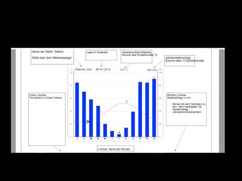 Klimadiagramme - #2 Auswertung: Temperaturamplitude berechnen, aride und humide Monate bestimmen