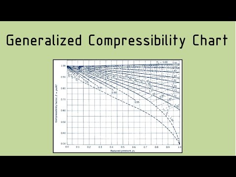 Generalized Compressibility Chart, Reduced Pressure &...