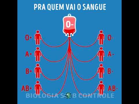 PRA QUEM VAI O SANGUE - Sistema ABO