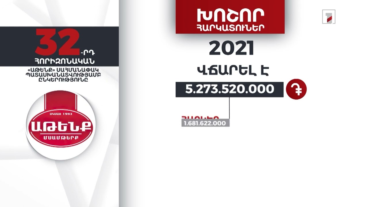 «Աթենք» ընկերությունը 2021-ին վճարել է 5 մլրդ 273 մլն դրամ հարկեր և տուրքեր