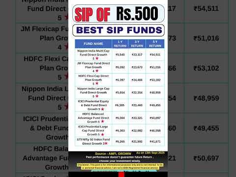 Rs.500 SIP to Invest in 2025 | Top Rated Mutual Funds 2025 with Highest CAGR | #mutualfunds #sip