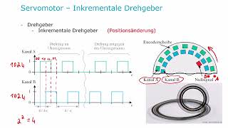 17 - Antriebstechnik - Servomotor 2/5 - Inkrementale Positionsgeber (I