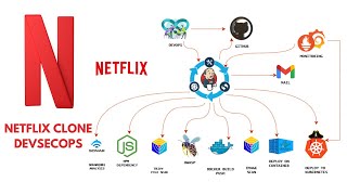 Netflix Clone CI/CD Pipeline