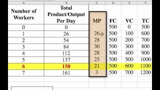 How to Calculate the Marginal Product of Labor and Total Profit