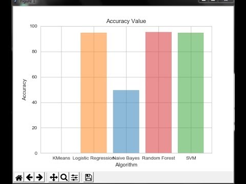 Twitter sentiment analysis using five machine learning techniques