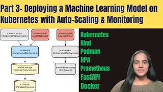 Part 3 | Hands-On End-to-End ML Model Deployment on Kubernetes | Build Machine Learning Model & API