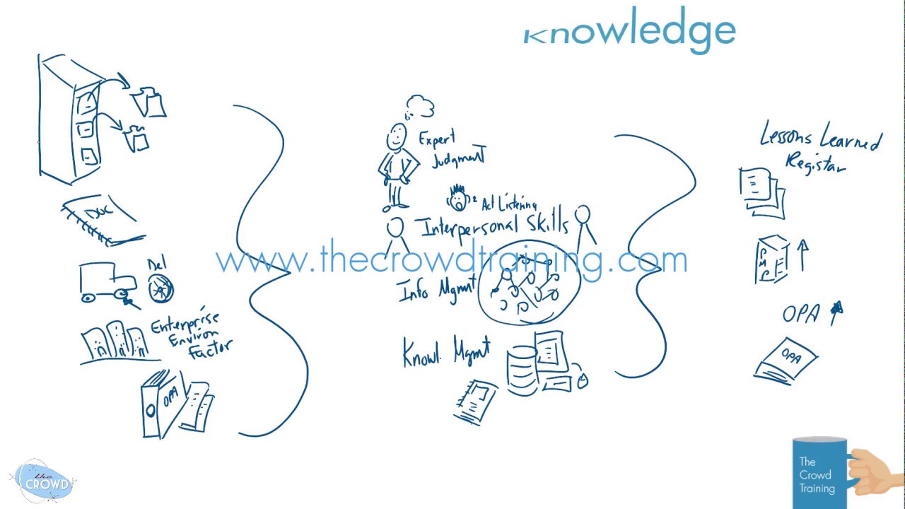 Drawn Out: Manage Project Knowledge Process 6th Edition PMBOK