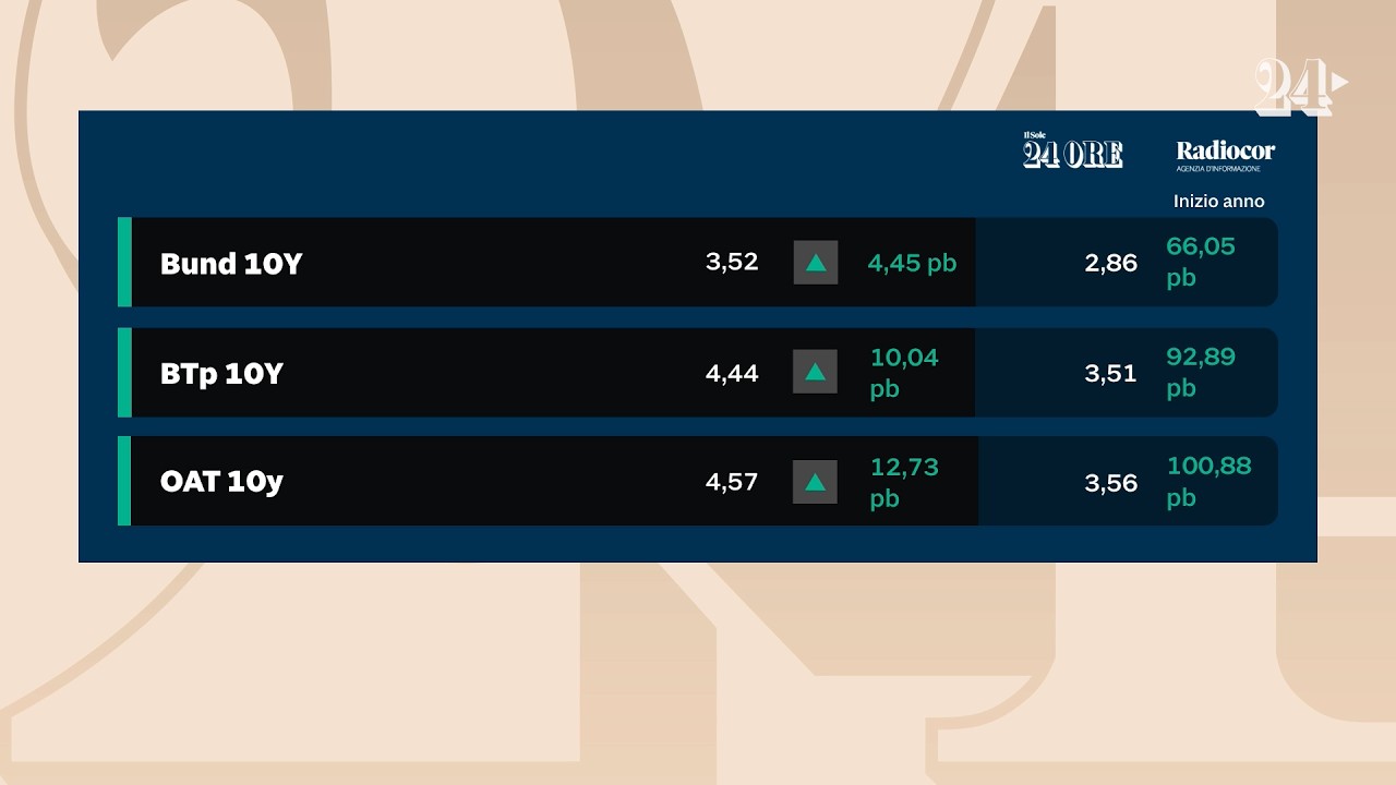 Borse e bond i balìa del petrolio