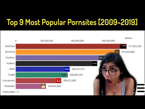 Top 9 Most Popular Porn websites History Ranking 2009-2022 4K