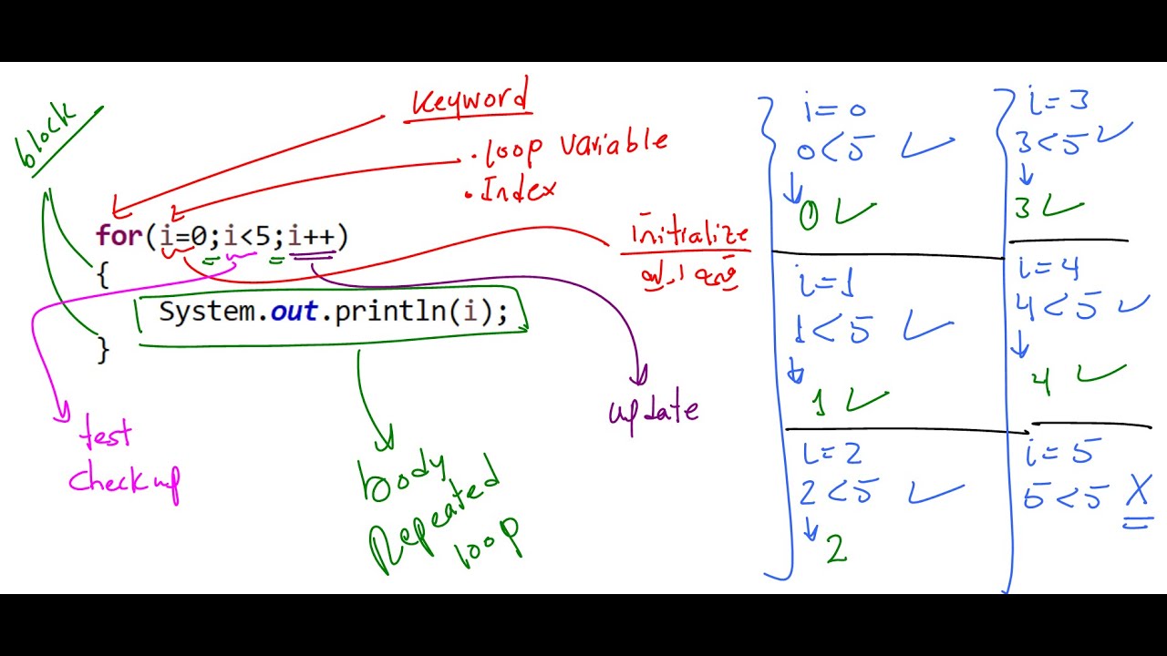 Lecture 38 Java | Loop [ For Loop - How does it work? ] بالعربي