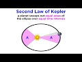 History Of Astronomy Part 4 Kepler S Laws And Beyond