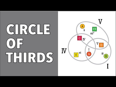 Circle of Thirds (what you need to know)