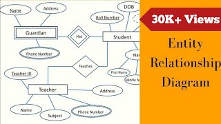 What is Entity Relationship Diagram || Types of Entities & Attributes in ER Model || With example