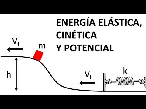 ENERGÍA POTENCIAL ELÁSTICA,POTENCIAL Y CINÉTICA. Conservación de la energía mecánica.