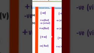 Sign Convention For Spherical Lenses/Class 10th light reflection and refraction/short trick/#shorts