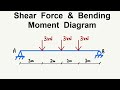 Beam Analysis Shear Force And Bending Moment Diagram