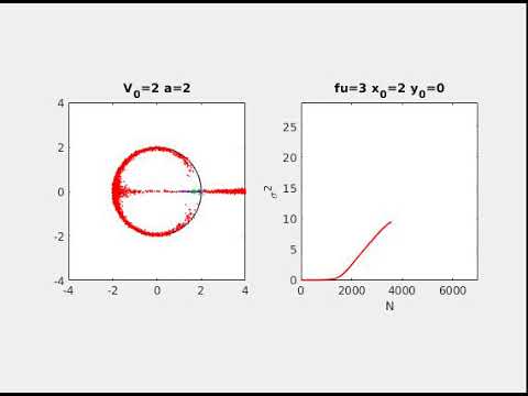 Dispersión de partículas en la separatriz de un dipolo de Chaplygin-Lamb  estacionario para X0=(0,2)