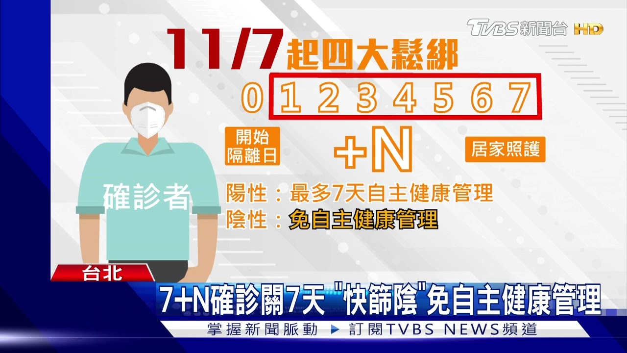 4防疫鬆綁!11月7日起「免量體溫、確診改7+N」