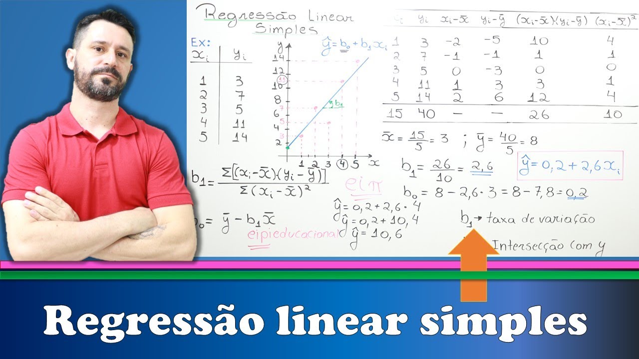Regressão Linear Simples - Reta de regressão  e gráfico de dispersão