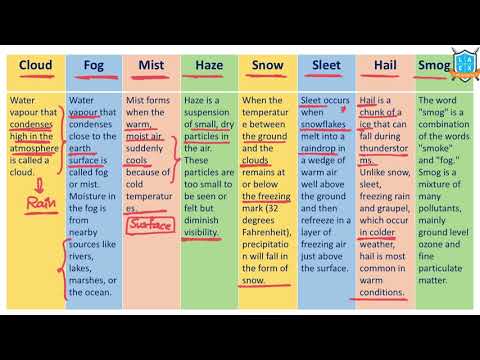 What is Cloud - Fog - Mist- Snow- Sleet- Hail -Smog- అంటే ఏమిటి?