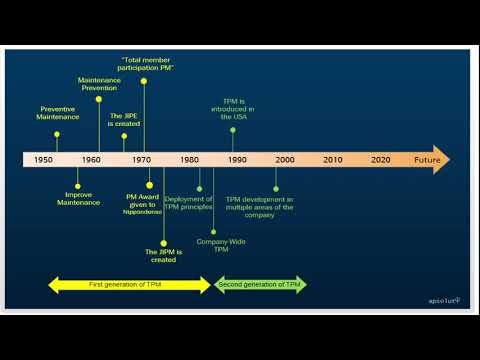 Historical development of the TPM