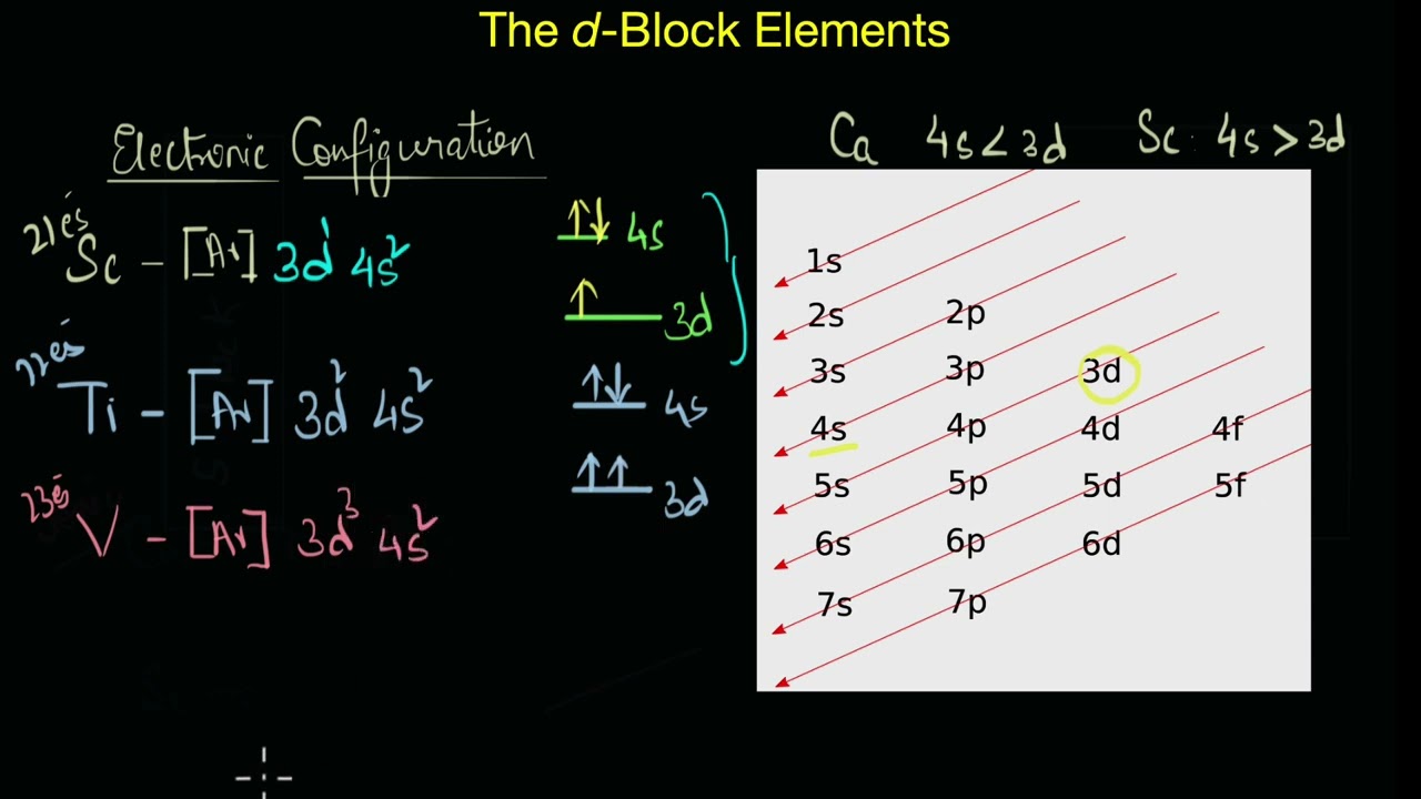 Introduction to d-block elements | The d-block elements | Chemistry | Khan Academy