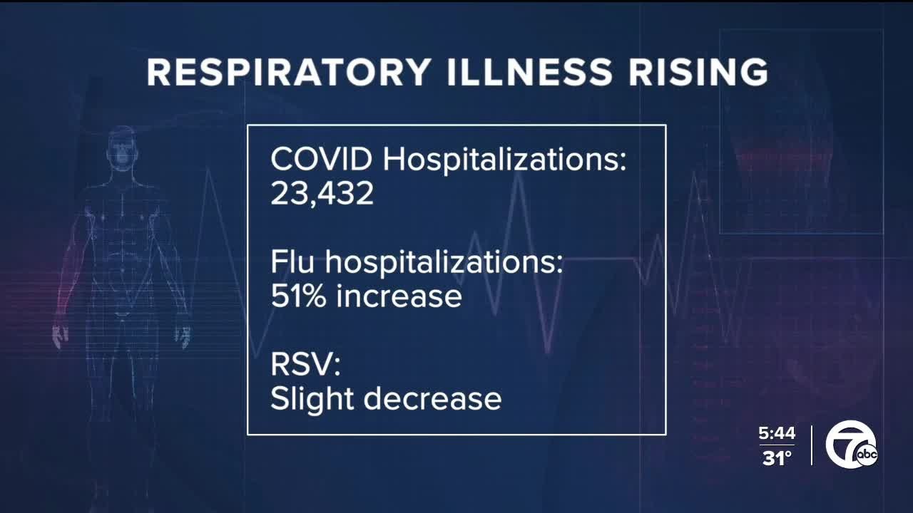 Rates of RSV may have peaked, but COVID-19 and flu are still on the rise