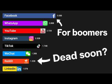 Most Popular Social Media Platforms (2003 - 2025) - From Friendster to Facebook