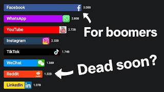 Most Popular Social Media Platforms (2003 - 2025) - How Facebook Destroyed its Competitors