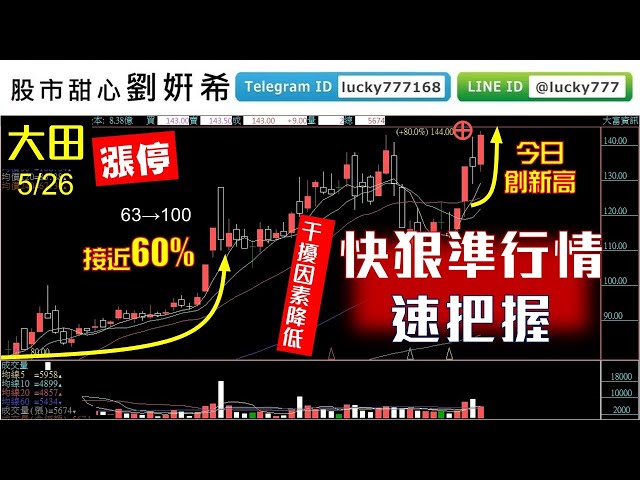 0526廣播題目【股市甜心　劉&#23032;希】疫情干擾因素降低，快狠準行情好好把握