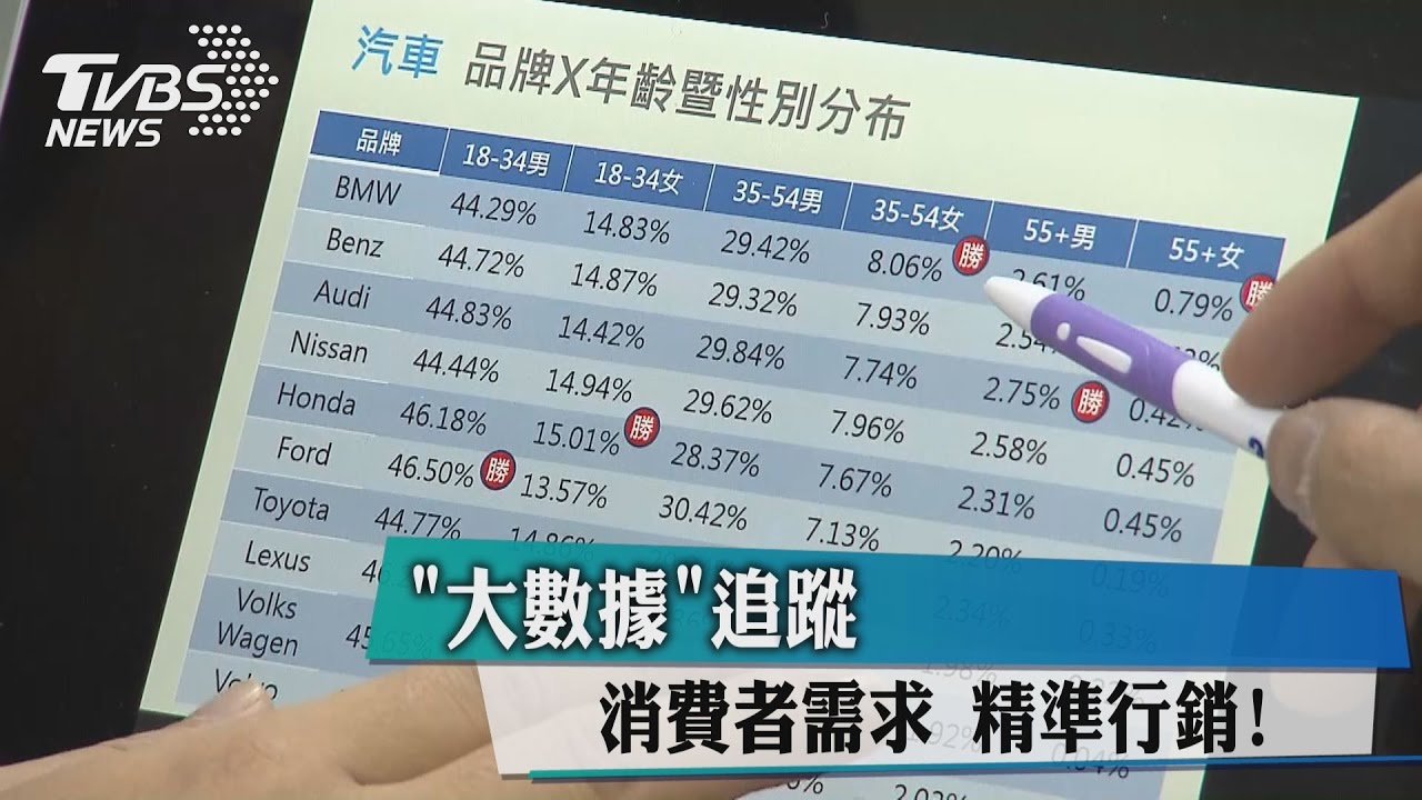 大數據追蹤消費者需求 精準行銷!