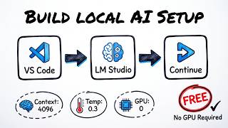 I Built a Local AI Coding Assistant for $0 - Here's How (LM Studio + VS Code)