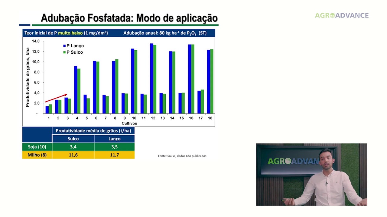 Aplicação de Fósforo - Dr. Rafael Nunes (Embrapa)