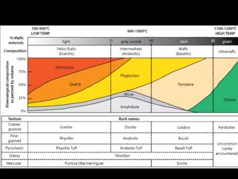 Igneous Rock Composition Chart, A Geology Medley by Valerie Vivar