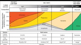 Igneous Rock Composition Chart, A Geology Medley by Valerie Vivar