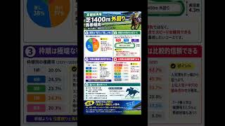 京都競馬場芝1400m外回り　データ分析　馬券傾向 #horse #競馬予想 #中央競馬予想 #競馬 #馬券
