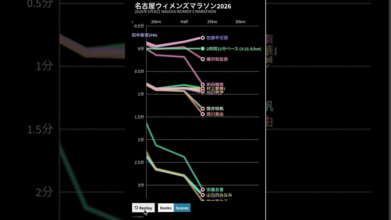 名古屋ウィメンズマラソン2026　ペース・順位変動グラフ NAGOYA WOMEN'S MARATHON
