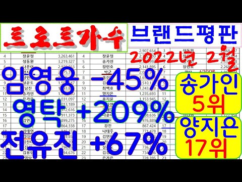 임영웅 -45%, 영탁 +209%, 트로트가수 브랜드평판지수 2022년 2월, 송가인 5위, 양지은 17위, 미스트롯2 홍지윤 김다현 전유진 김태연, 미스터트롯 이찬원 김호중