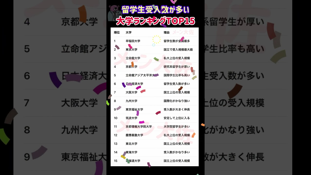 【2026年度の留学生が多い大学ランキングTOP15】就職活動のヒント① #大学受験 #大学難易度 #就職活動 #toeic #英検  #就活 #学歴フィルター #留学生 #早稲田大学 #東京大学