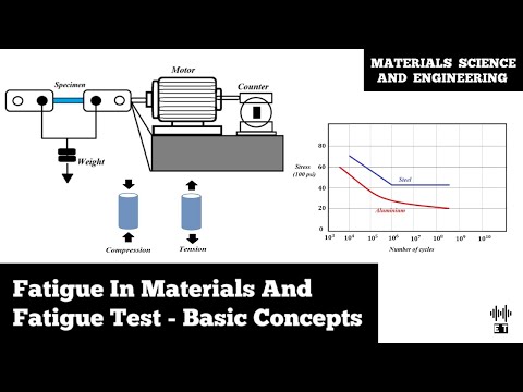 Yield Strength and Resilience of Materials Basic Concepts Materials Science And Engineering